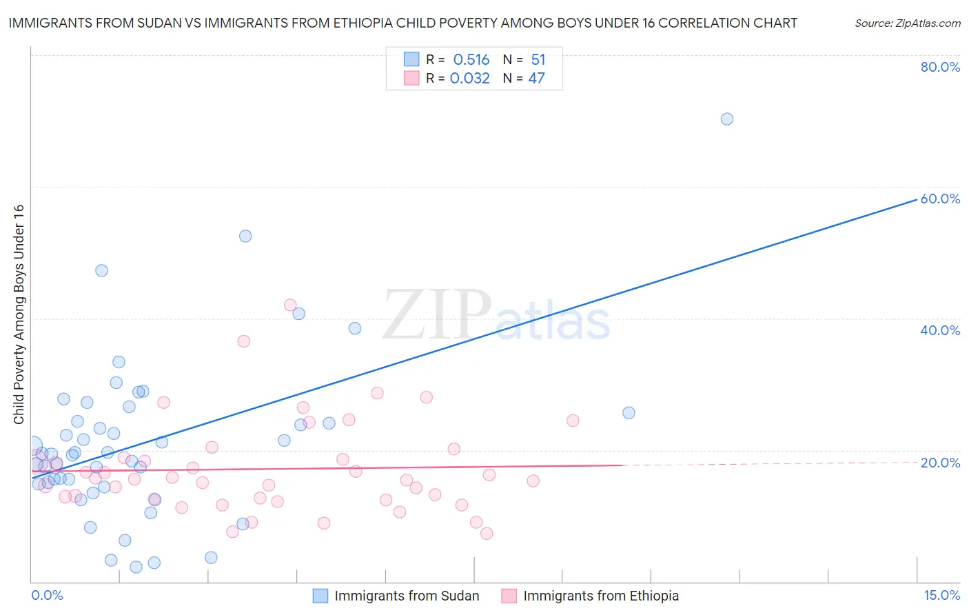 Immigrants from Sudan vs Immigrants from Ethiopia Child Poverty Among Boys Under 16