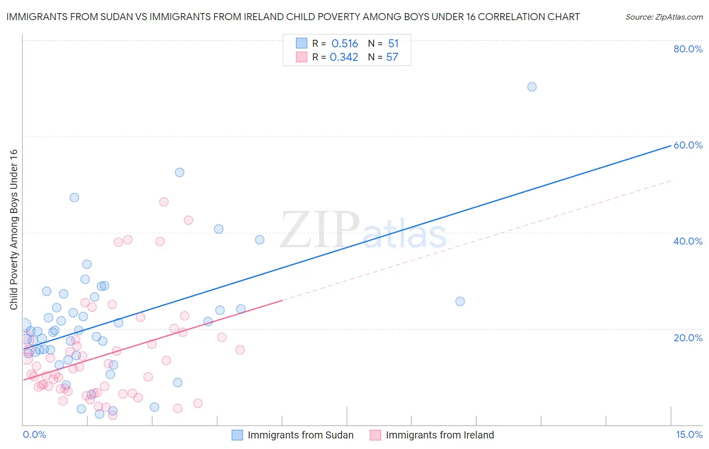 Immigrants from Sudan vs Immigrants from Ireland Child Poverty Among Boys Under 16