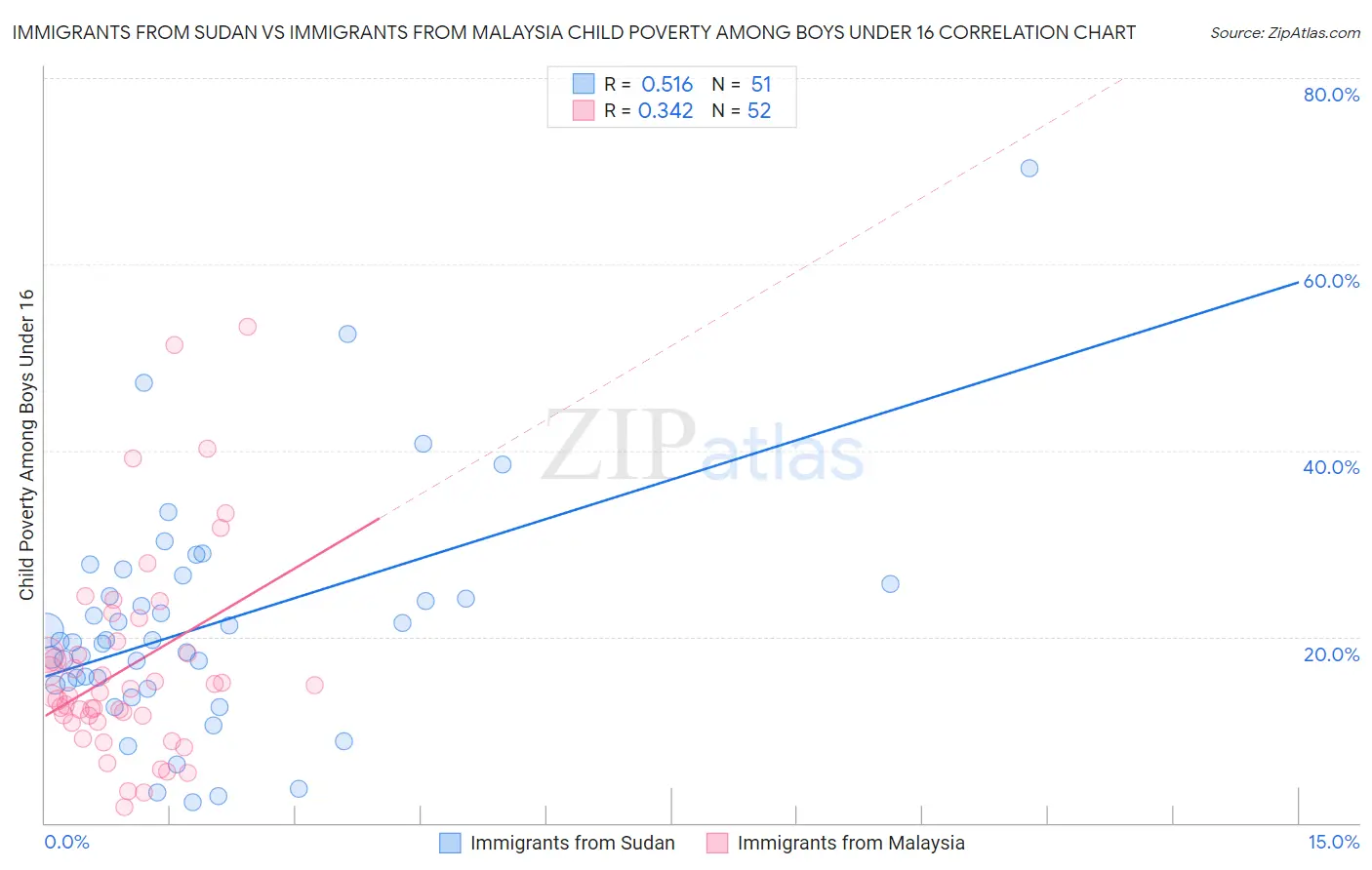 Immigrants from Sudan vs Immigrants from Malaysia Child Poverty Among Boys Under 16