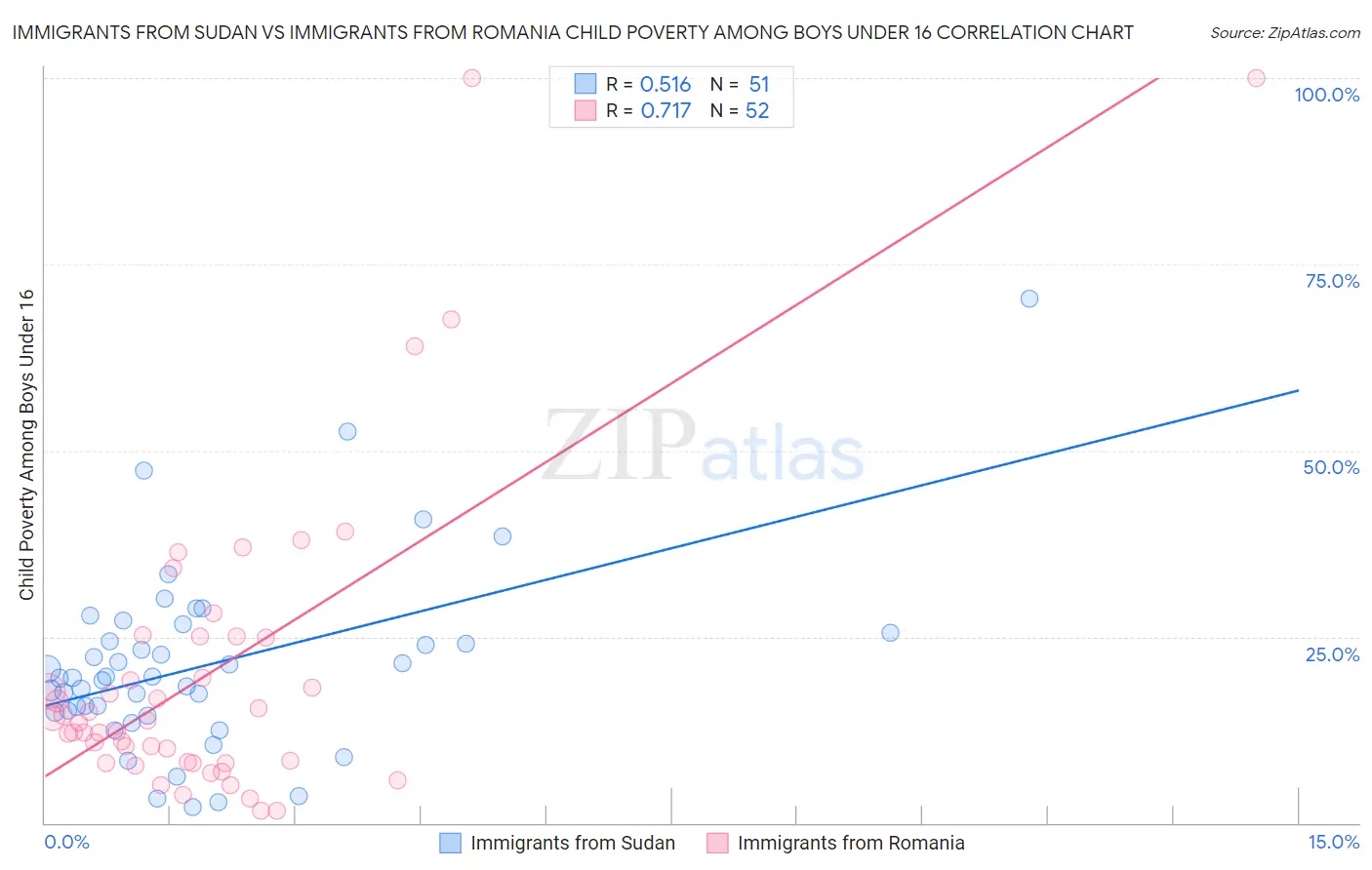 Immigrants from Sudan vs Immigrants from Romania Child Poverty Among Boys Under 16