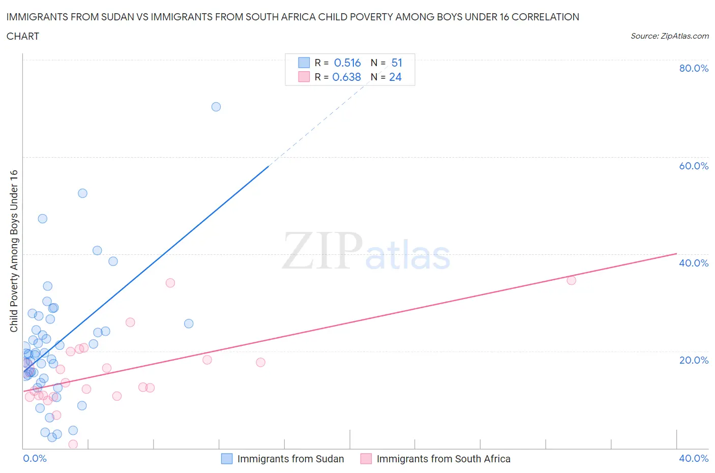 Immigrants from Sudan vs Immigrants from South Africa Child Poverty Among Boys Under 16