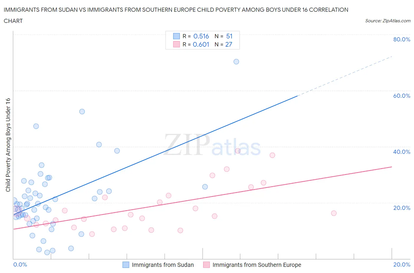 Immigrants from Sudan vs Immigrants from Southern Europe Child Poverty Among Boys Under 16