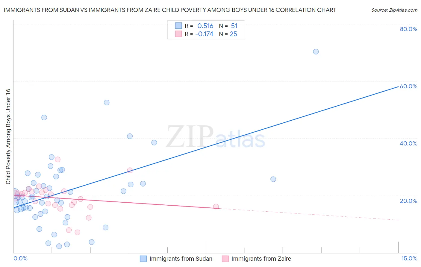 Immigrants from Sudan vs Immigrants from Zaire Child Poverty Among Boys Under 16