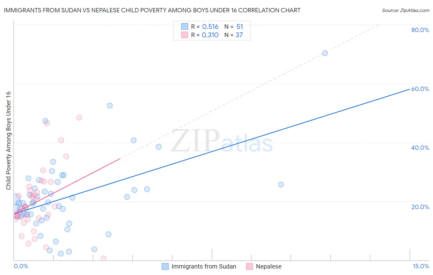 Immigrants from Sudan vs Nepalese Child Poverty Among Boys Under 16