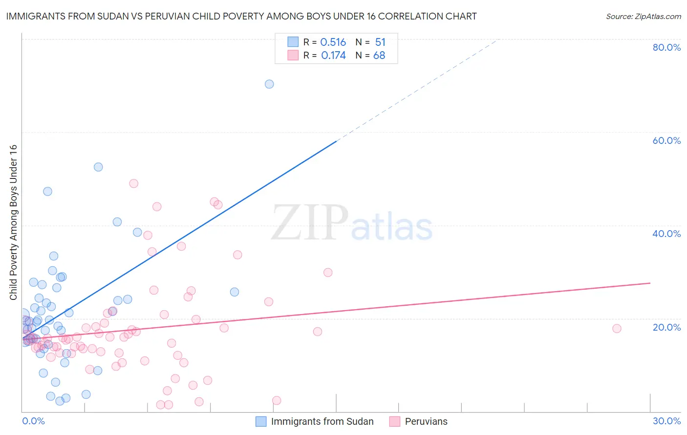 Immigrants from Sudan vs Peruvian Child Poverty Among Boys Under 16