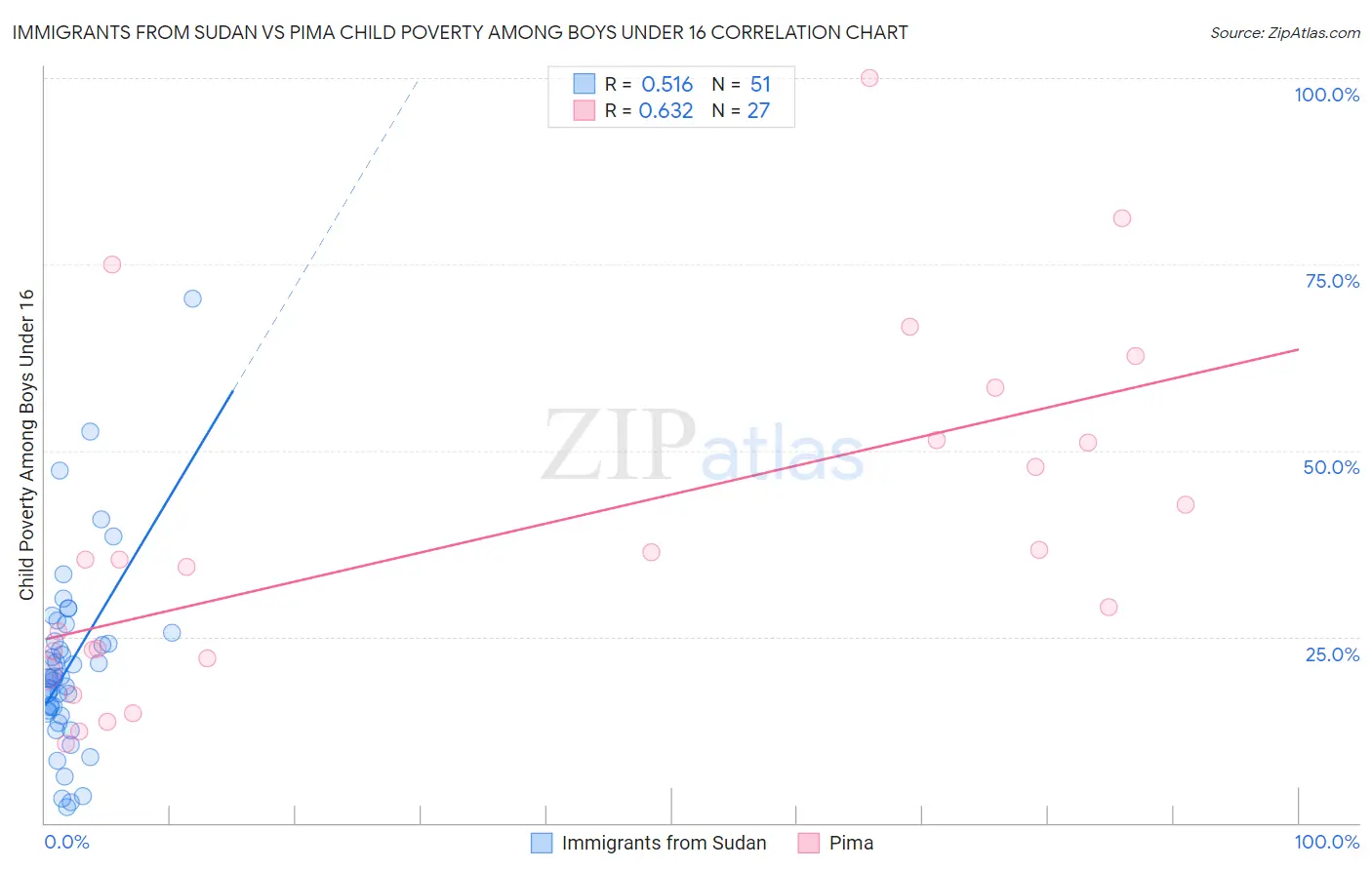 Immigrants from Sudan vs Pima Child Poverty Among Boys Under 16