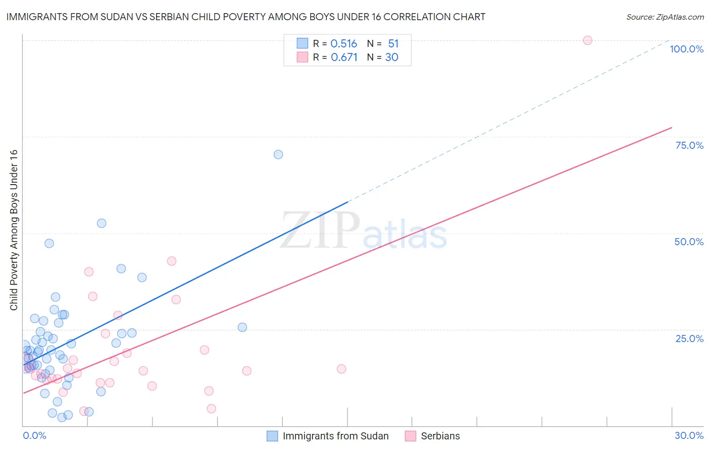 Immigrants from Sudan vs Serbian Child Poverty Among Boys Under 16