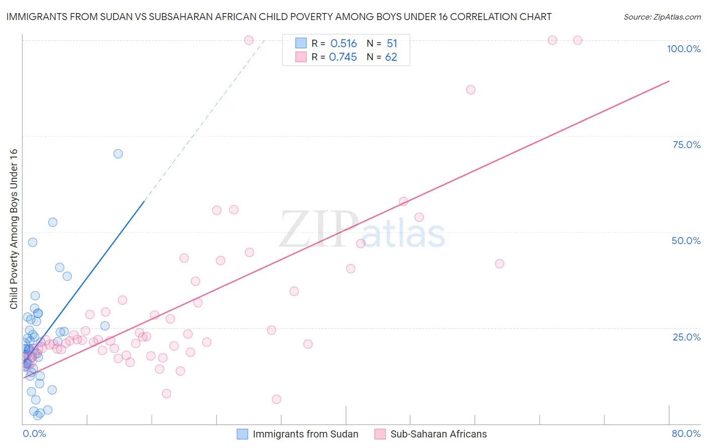 Immigrants from Sudan vs Subsaharan African Child Poverty Among Boys Under 16