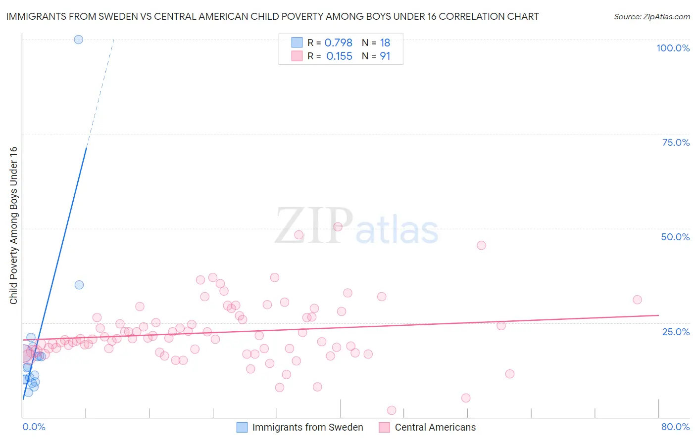 Immigrants from Sweden vs Central American Child Poverty Among Boys Under 16