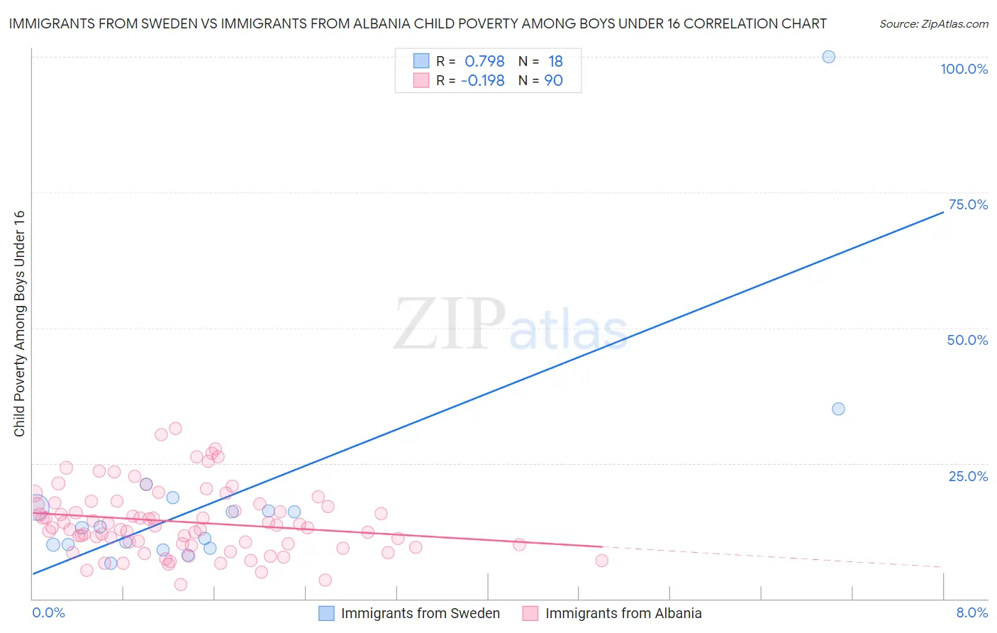 Immigrants from Sweden vs Immigrants from Albania Child Poverty Among Boys Under 16