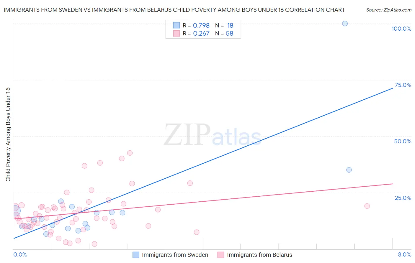 Immigrants from Sweden vs Immigrants from Belarus Child Poverty Among Boys Under 16