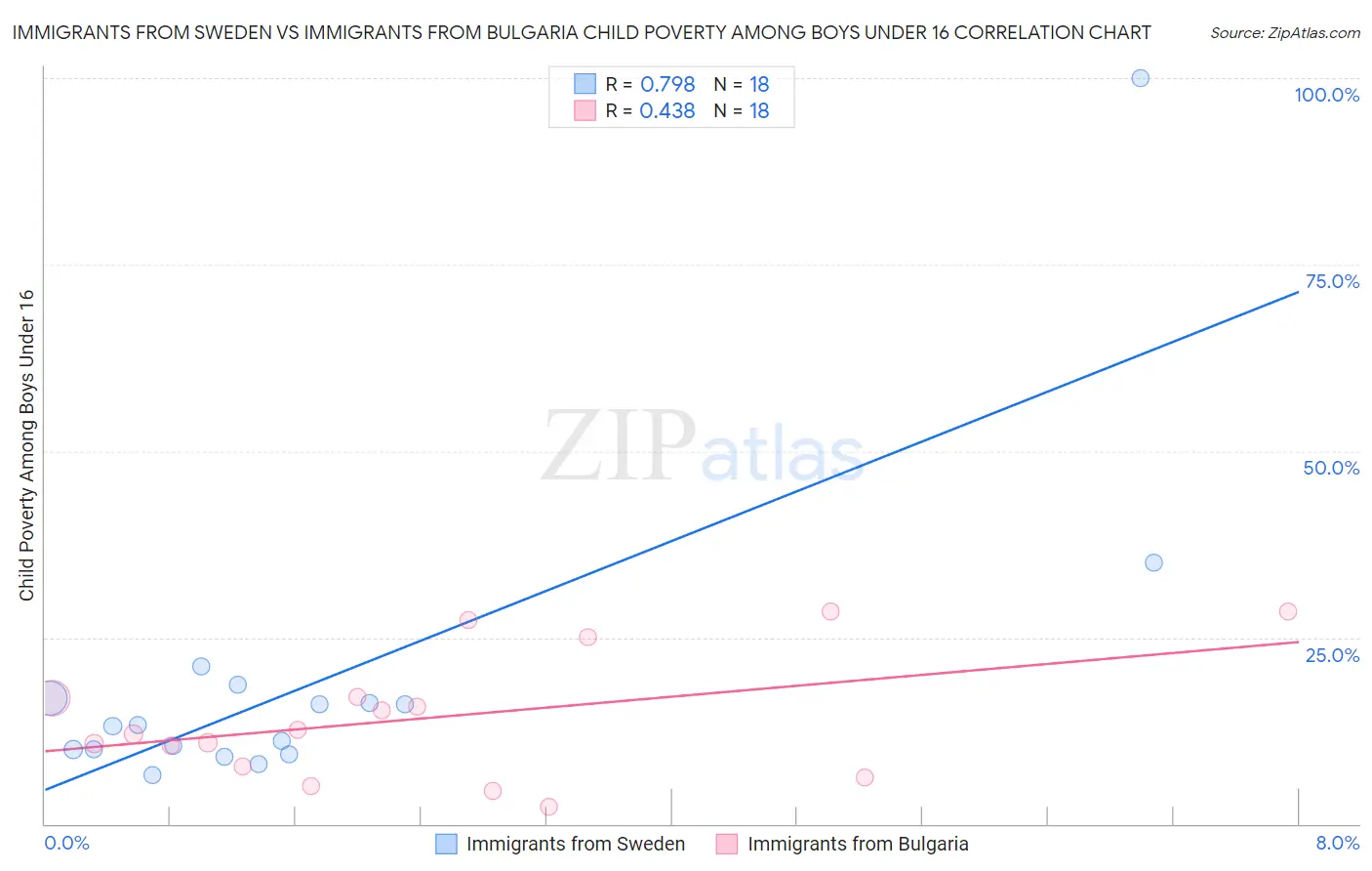 Immigrants from Sweden vs Immigrants from Bulgaria Child Poverty Among Boys Under 16