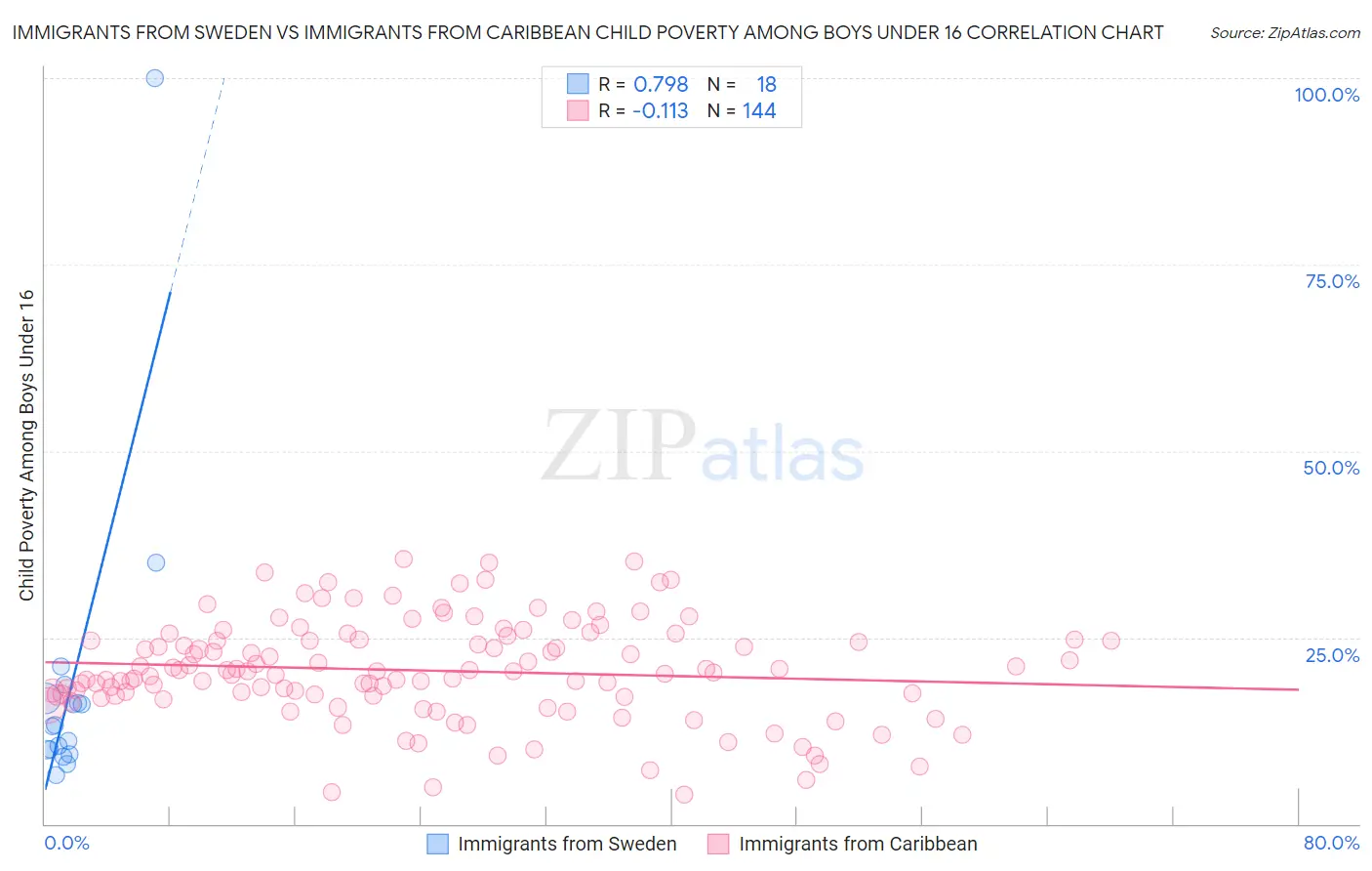 Immigrants from Sweden vs Immigrants from Caribbean Child Poverty Among Boys Under 16