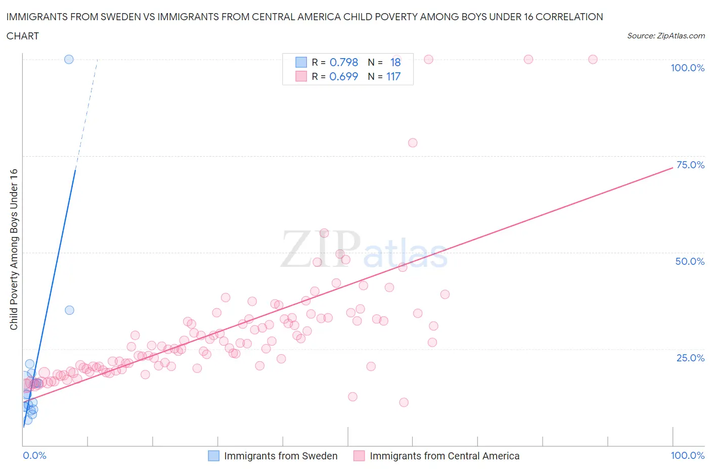 Immigrants from Sweden vs Immigrants from Central America Child Poverty Among Boys Under 16