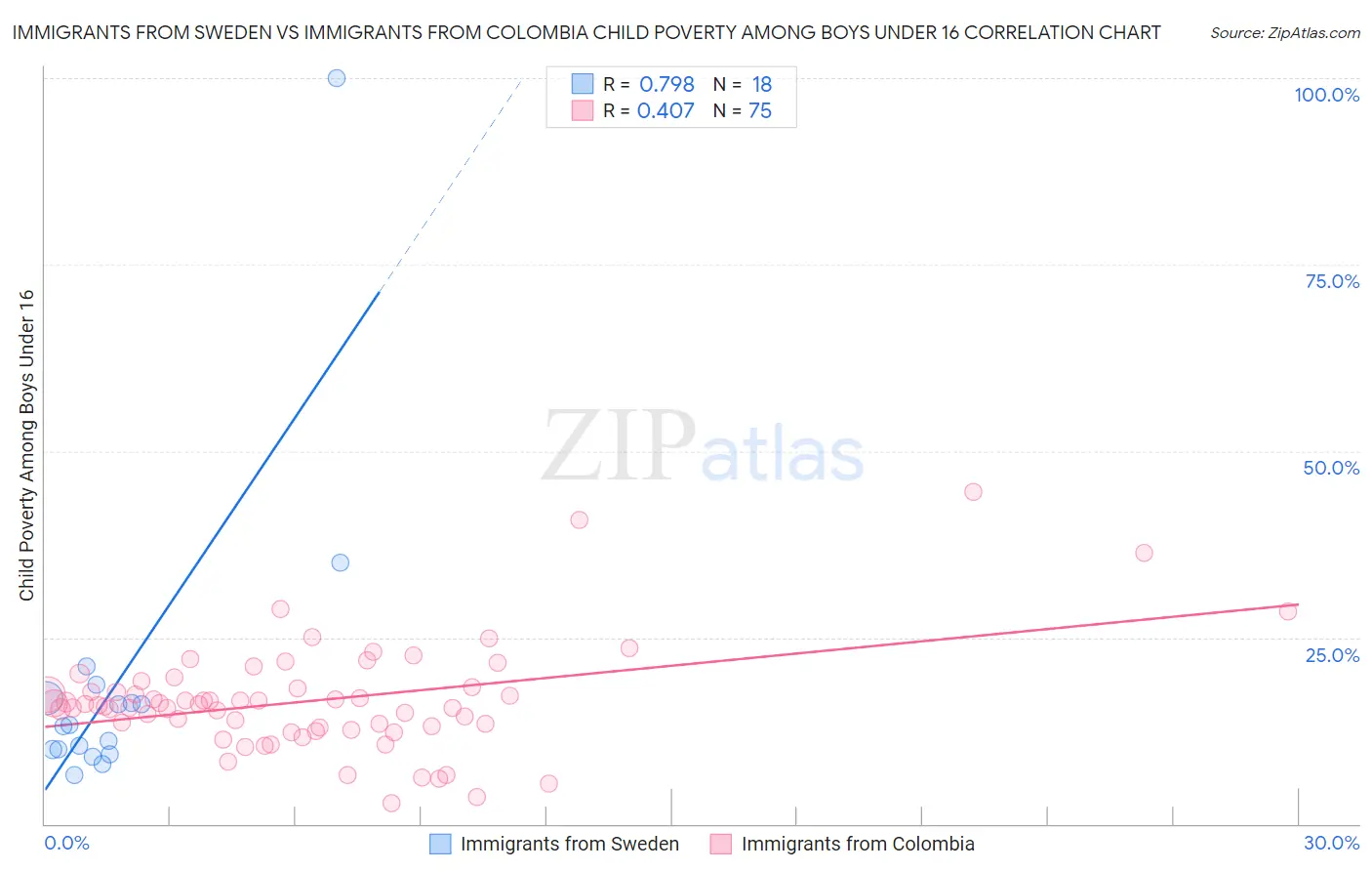 Immigrants from Sweden vs Immigrants from Colombia Child Poverty Among Boys Under 16