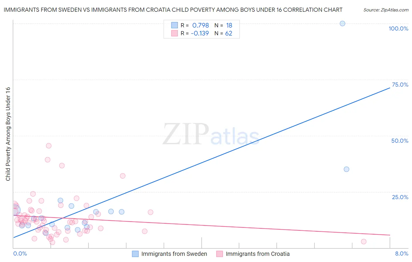 Immigrants from Sweden vs Immigrants from Croatia Child Poverty Among Boys Under 16