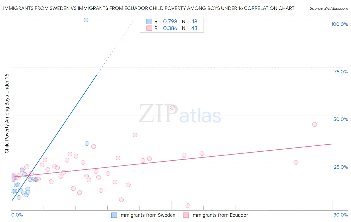 Immigrants from Sweden vs Immigrants from Ecuador Child Poverty Among Boys Under 16