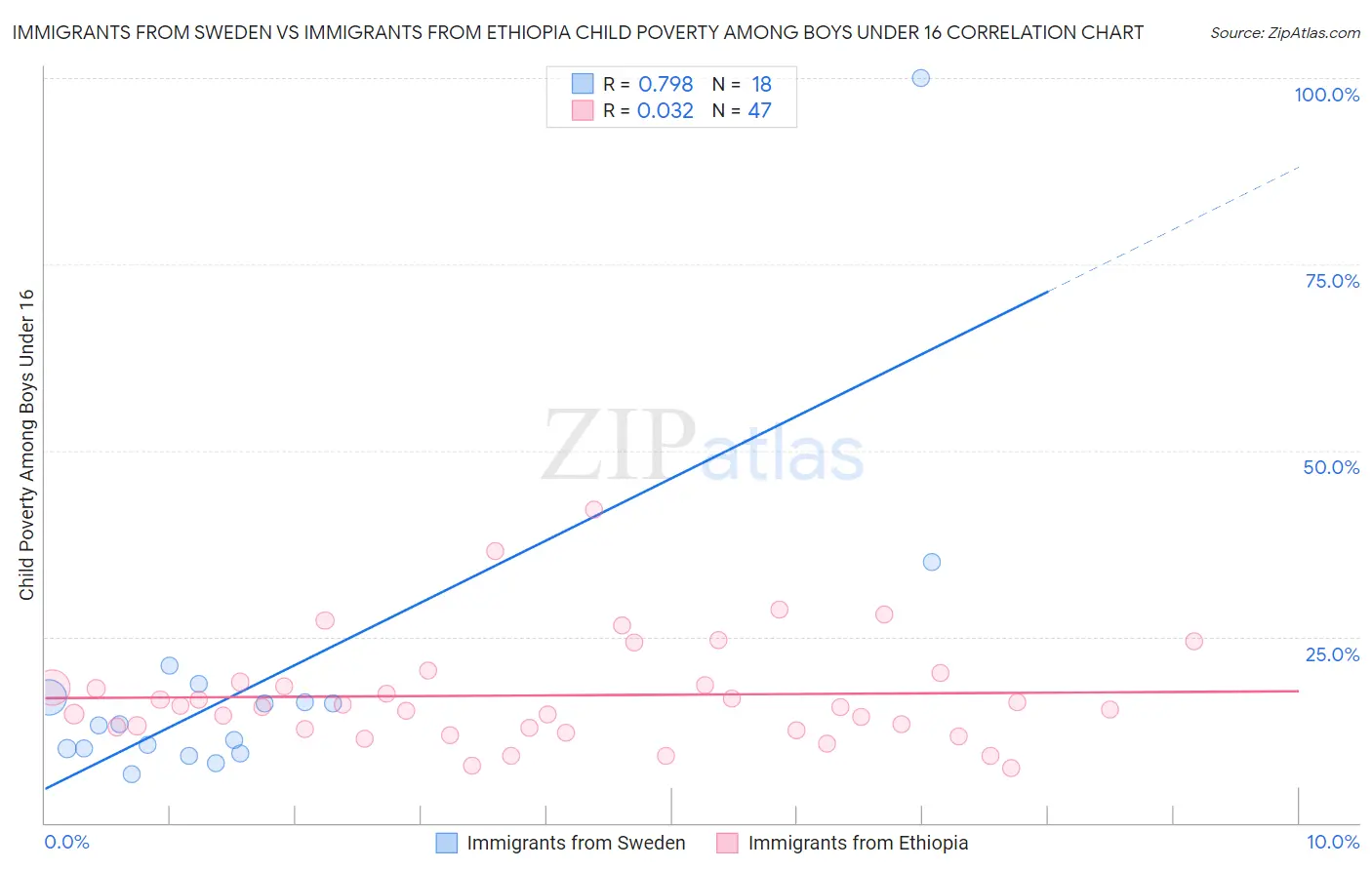 Immigrants from Sweden vs Immigrants from Ethiopia Child Poverty Among Boys Under 16