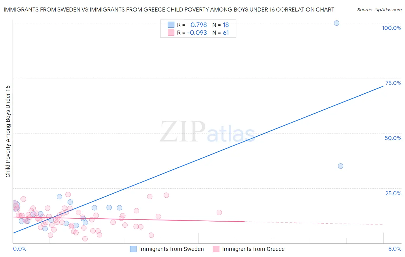 Immigrants from Sweden vs Immigrants from Greece Child Poverty Among Boys Under 16