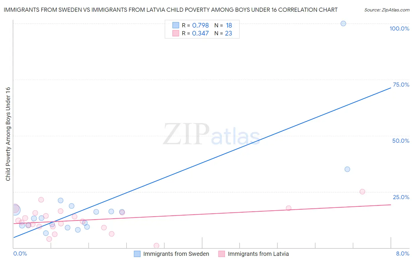 Immigrants from Sweden vs Immigrants from Latvia Child Poverty Among Boys Under 16