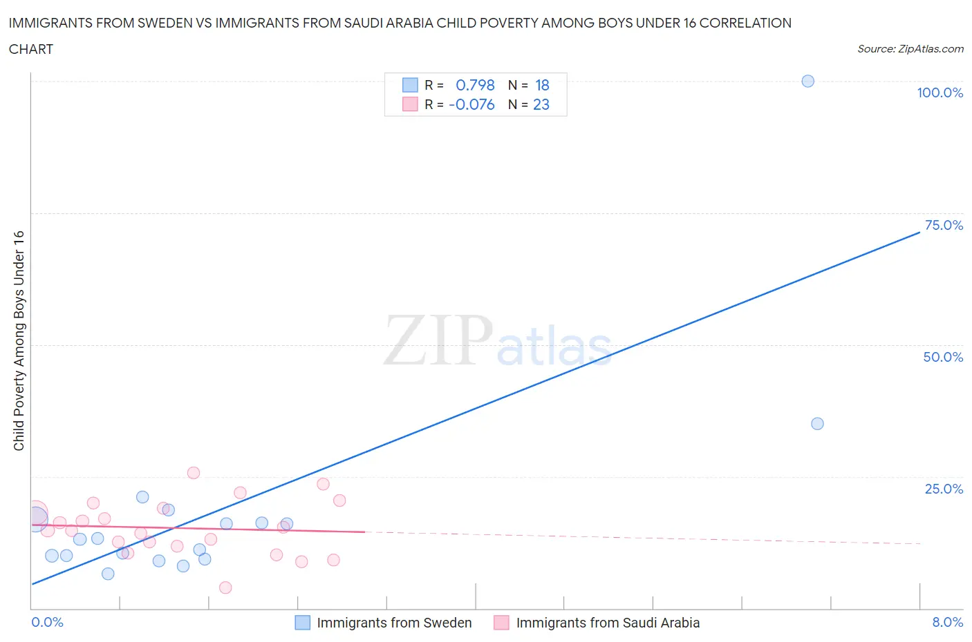 Immigrants from Sweden vs Immigrants from Saudi Arabia Child Poverty Among Boys Under 16