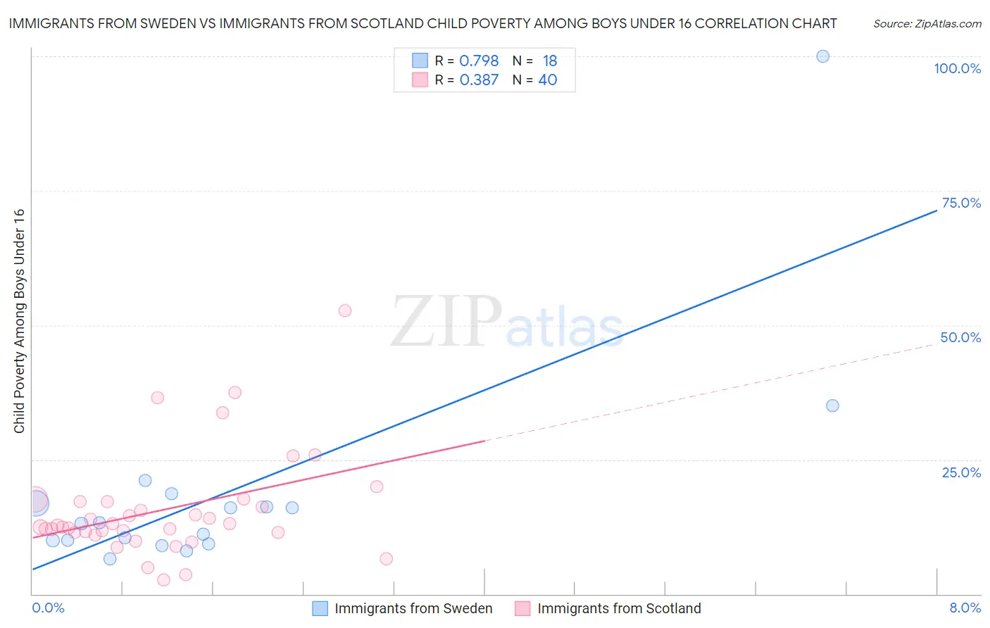 Immigrants from Sweden vs Immigrants from Scotland Child Poverty Among Boys Under 16