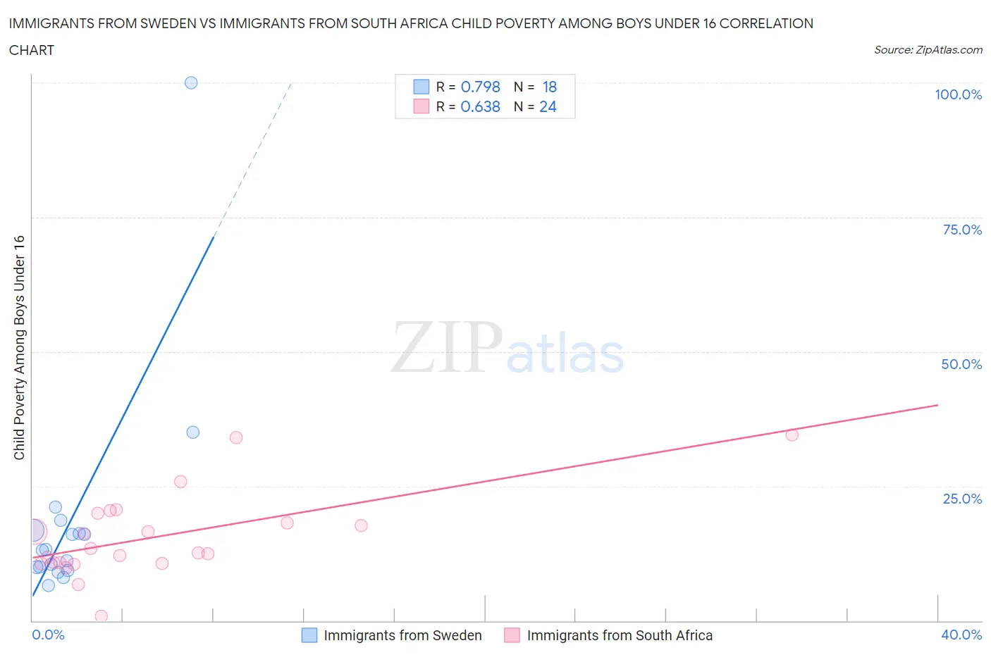 Immigrants from Sweden vs Immigrants from South Africa Child Poverty Among Boys Under 16