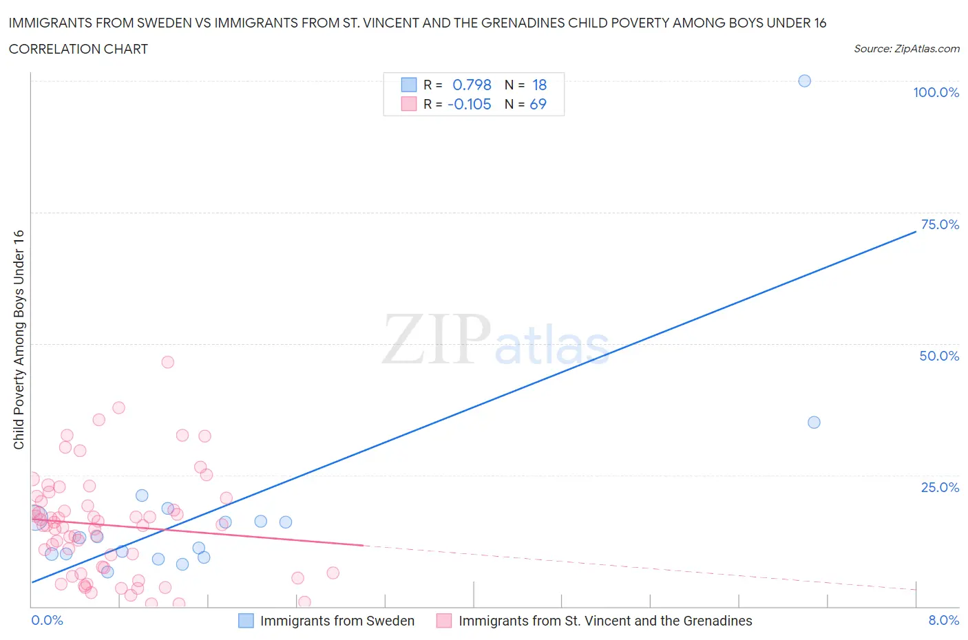 Immigrants from Sweden vs Immigrants from St. Vincent and the Grenadines Child Poverty Among Boys Under 16