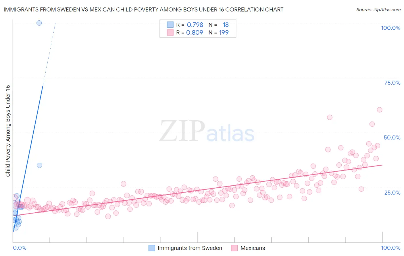 Immigrants from Sweden vs Mexican Child Poverty Among Boys Under 16