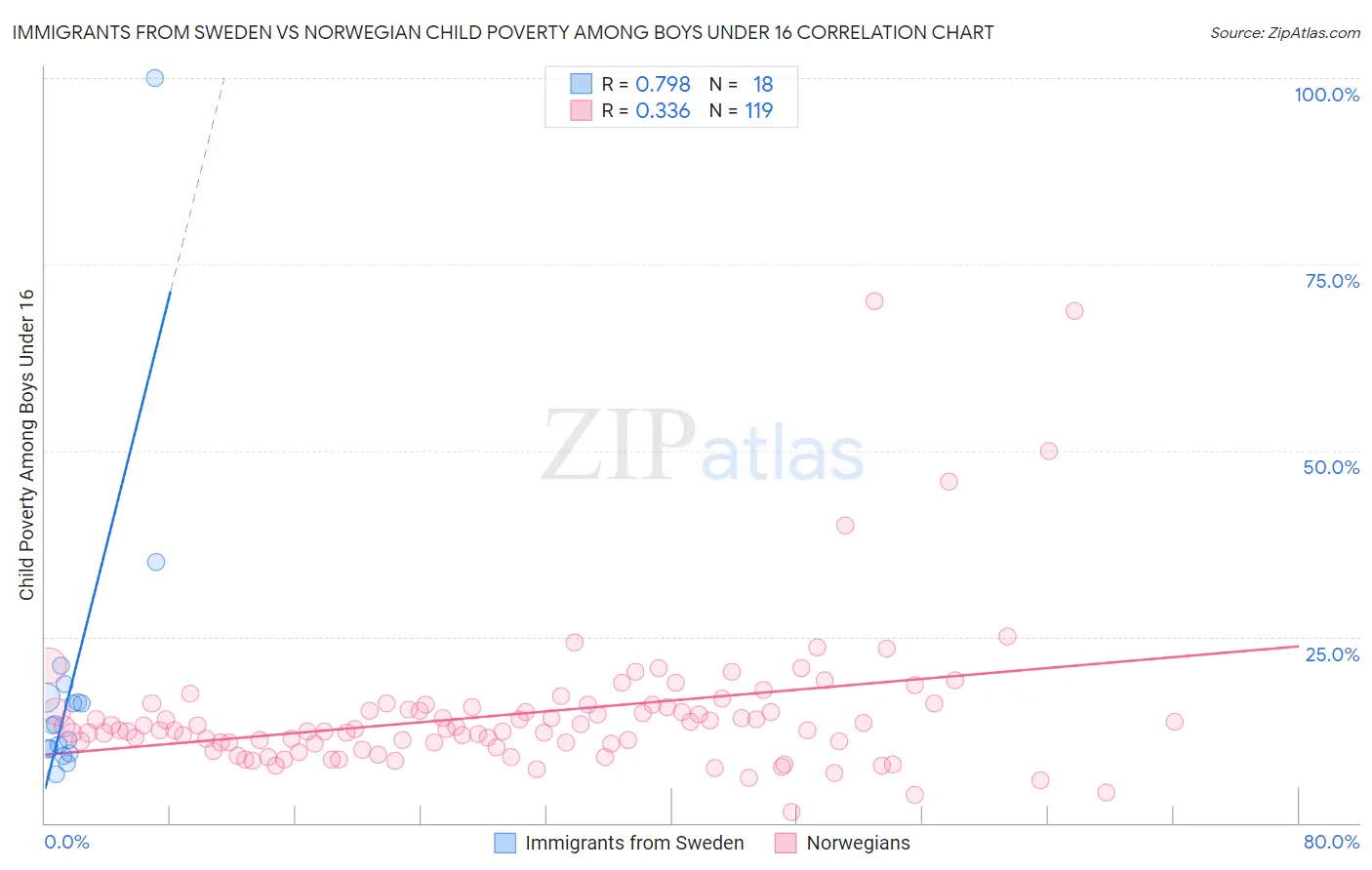 Immigrants from Sweden vs Norwegian Child Poverty Among Boys Under 16