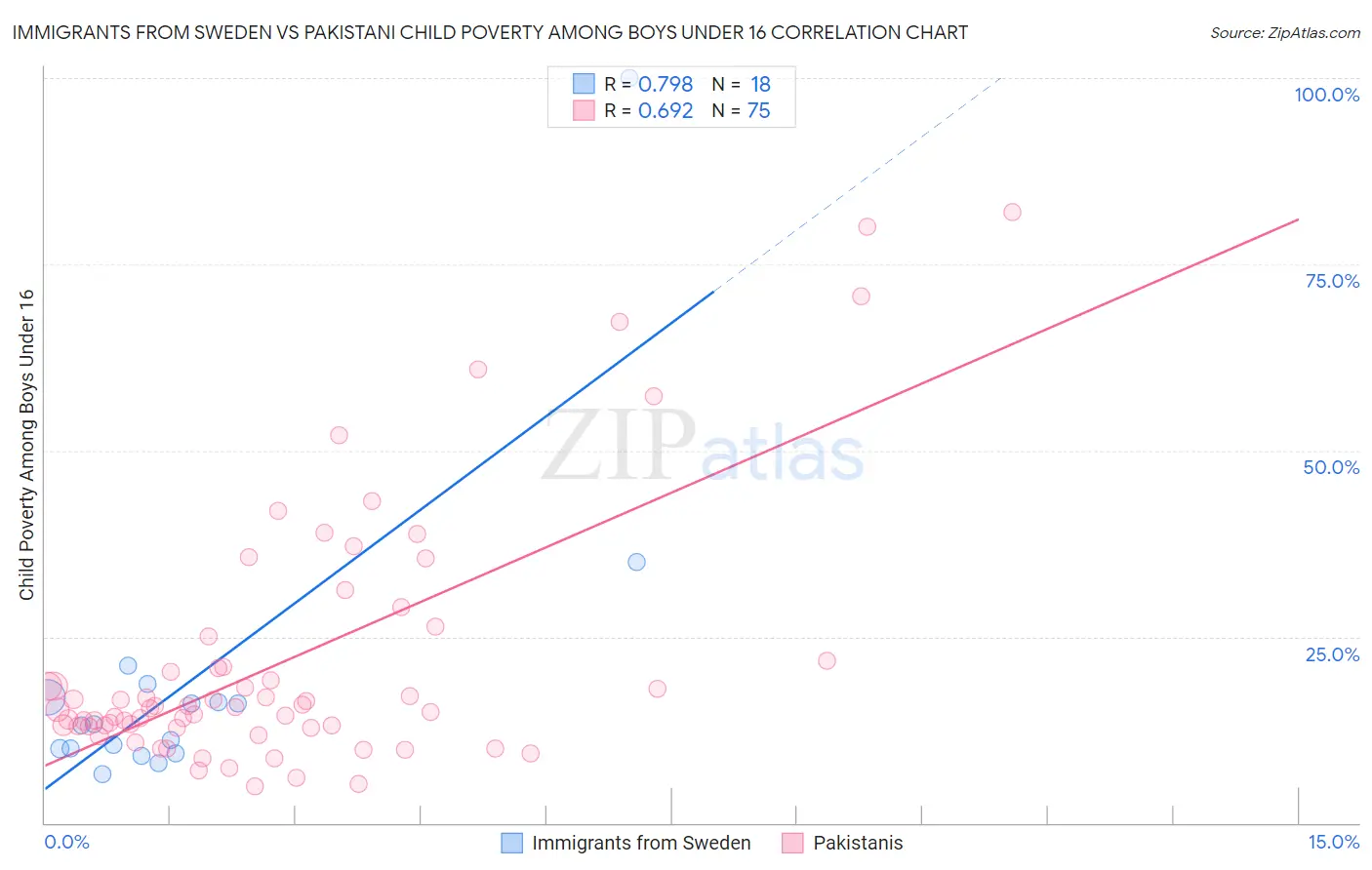 Immigrants from Sweden vs Pakistani Child Poverty Among Boys Under 16