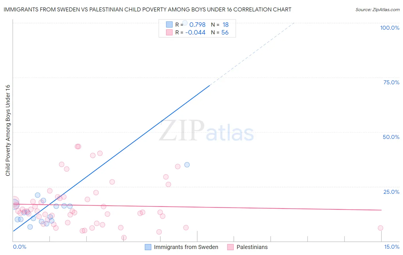 Immigrants from Sweden vs Palestinian Child Poverty Among Boys Under 16