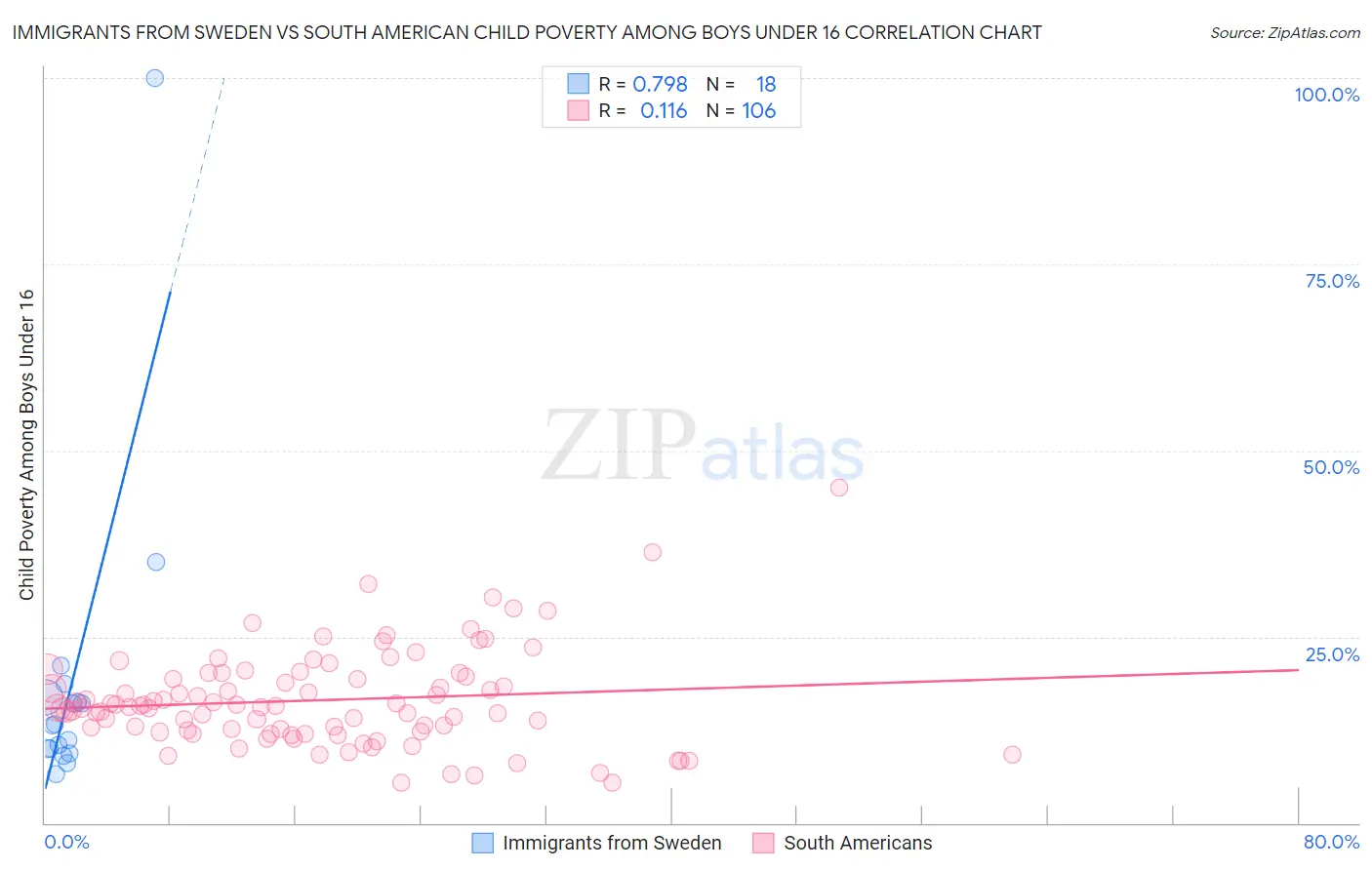 Immigrants from Sweden vs South American Child Poverty Among Boys Under 16