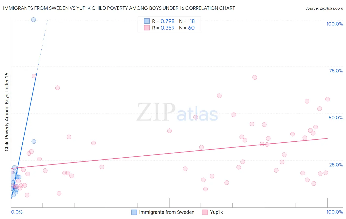 Immigrants from Sweden vs Yup'ik Child Poverty Among Boys Under 16