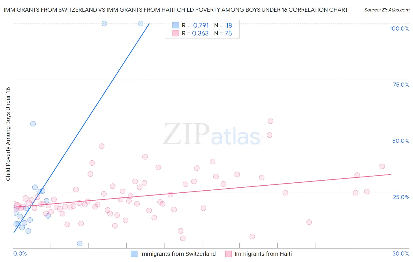 Immigrants from Switzerland vs Immigrants from Haiti Child Poverty Among Boys Under 16
