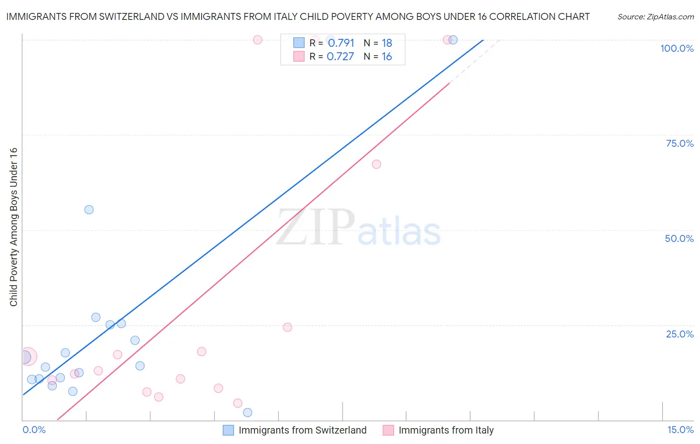 Immigrants from Switzerland vs Immigrants from Italy Child Poverty Among Boys Under 16
