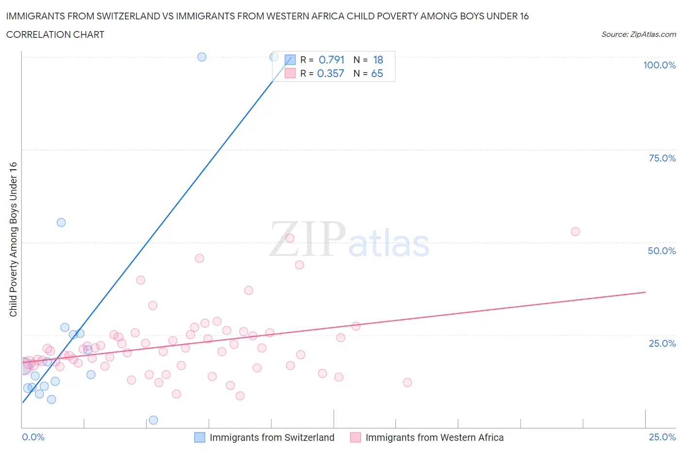 Immigrants from Switzerland vs Immigrants from Western Africa Child Poverty Among Boys Under 16