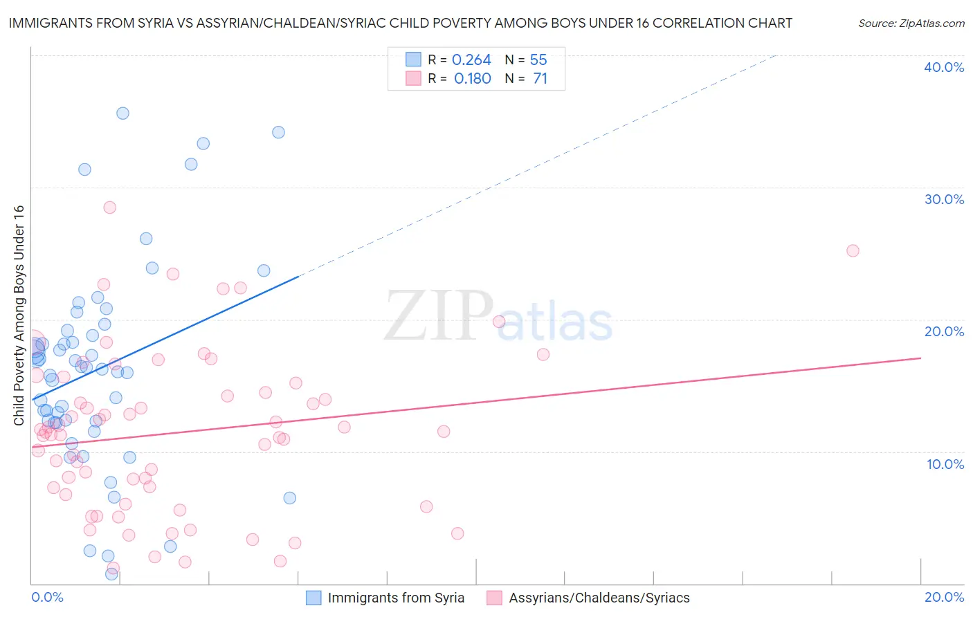 Immigrants from Syria vs Assyrian/Chaldean/Syriac Child Poverty Among Boys Under 16