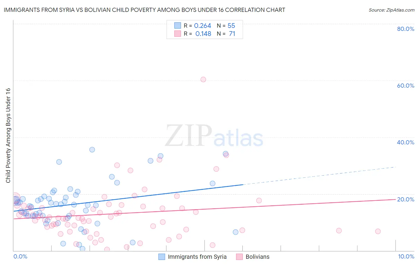 Immigrants from Syria vs Bolivian Child Poverty Among Boys Under 16