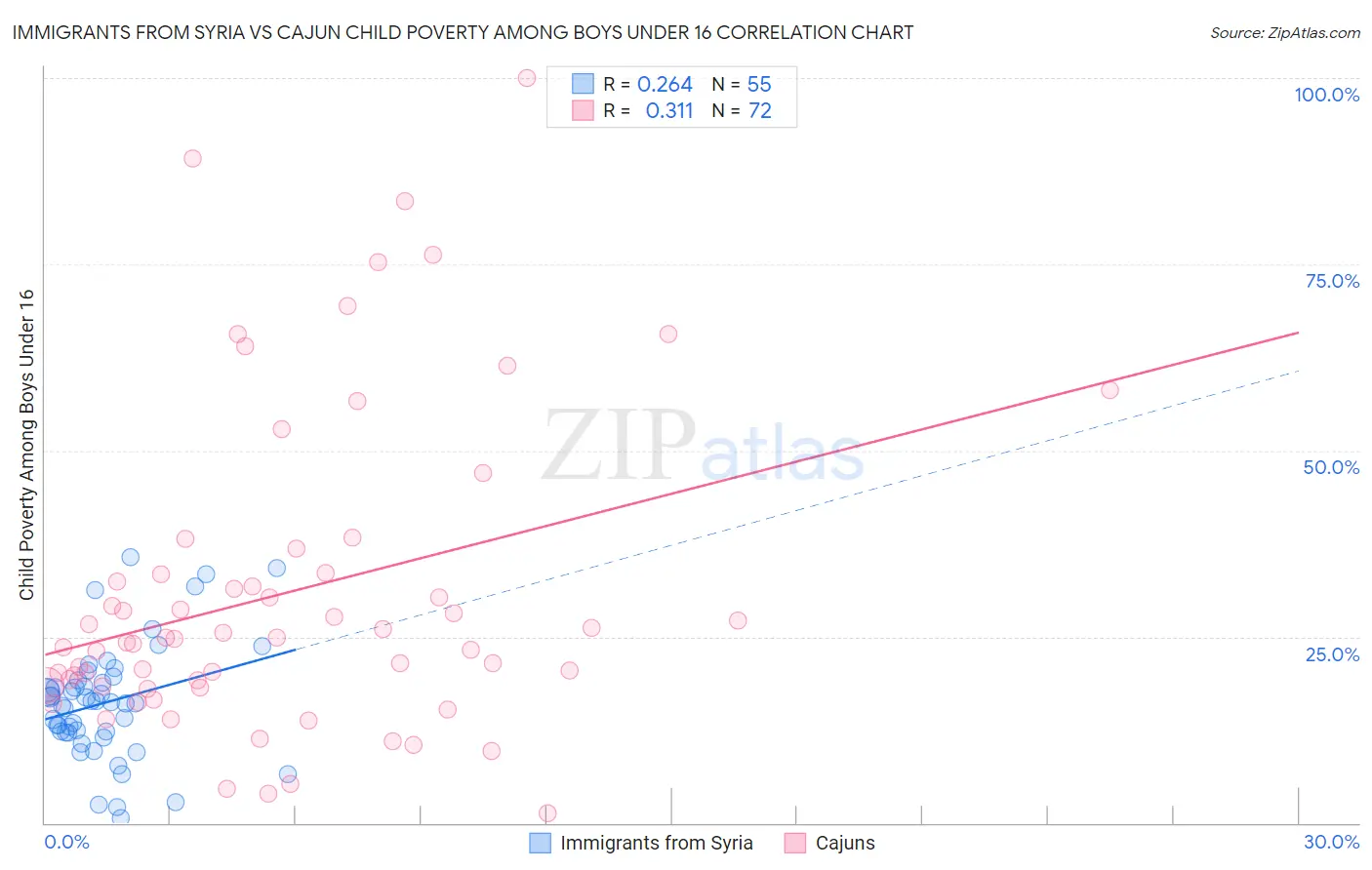Immigrants from Syria vs Cajun Child Poverty Among Boys Under 16