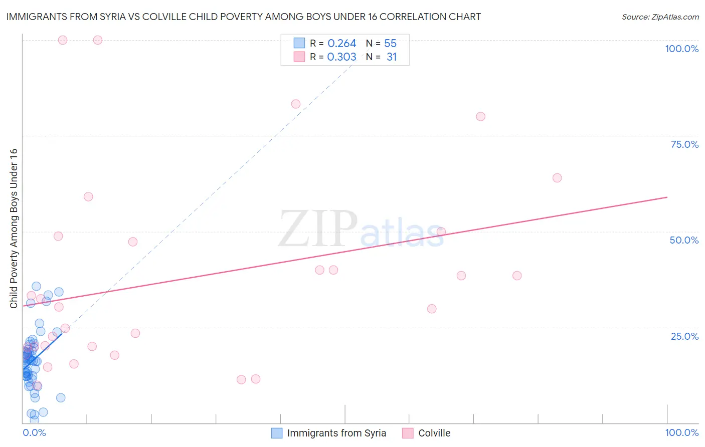 Immigrants from Syria vs Colville Child Poverty Among Boys Under 16