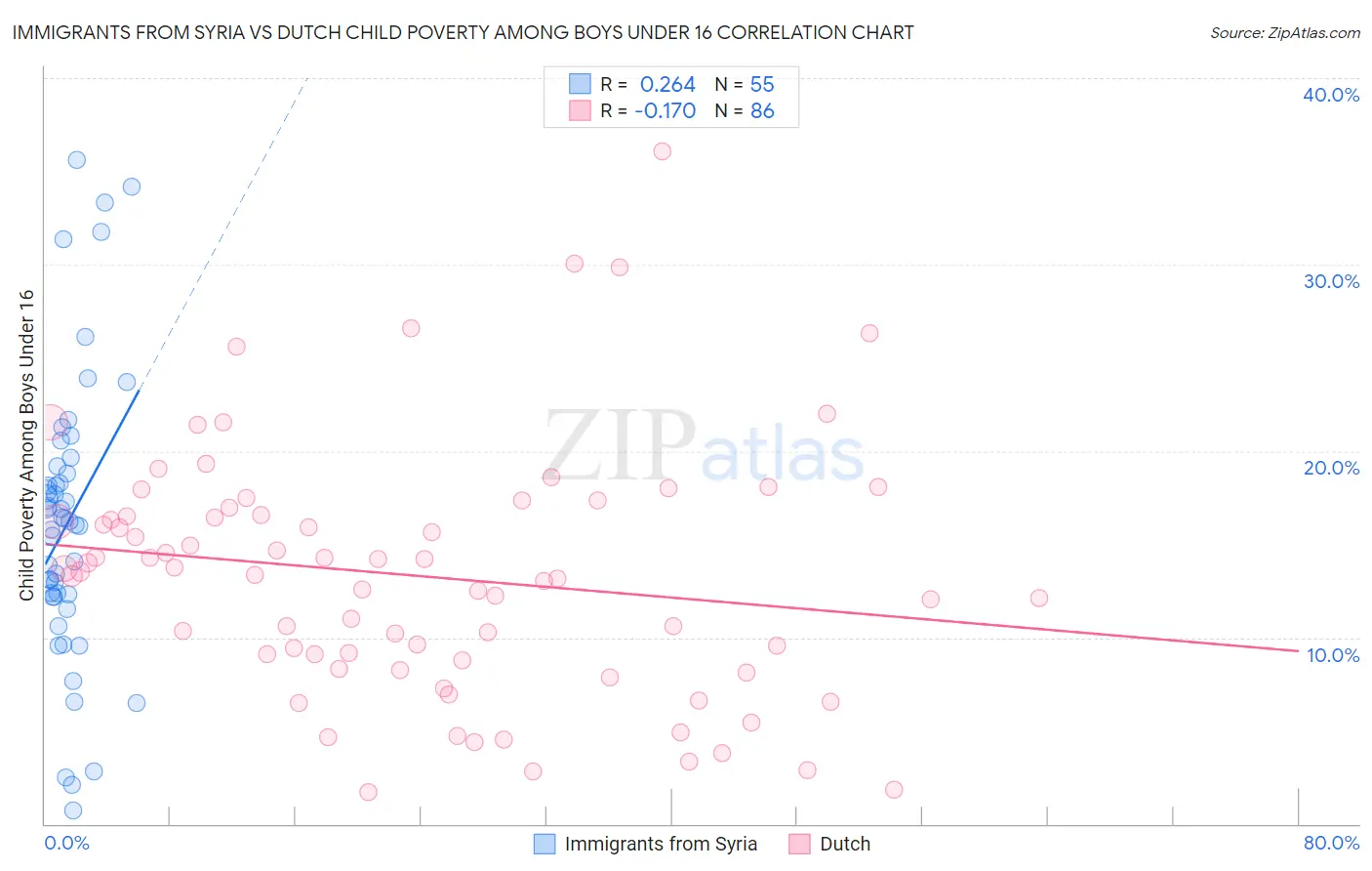 Immigrants from Syria vs Dutch Child Poverty Among Boys Under 16