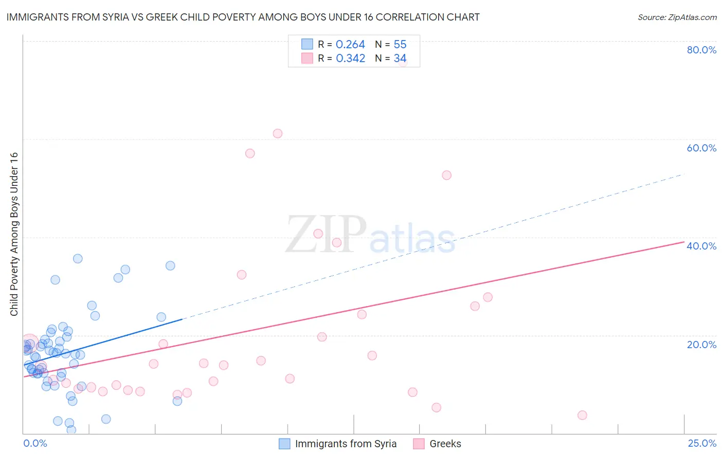 Immigrants from Syria vs Greek Child Poverty Among Boys Under 16