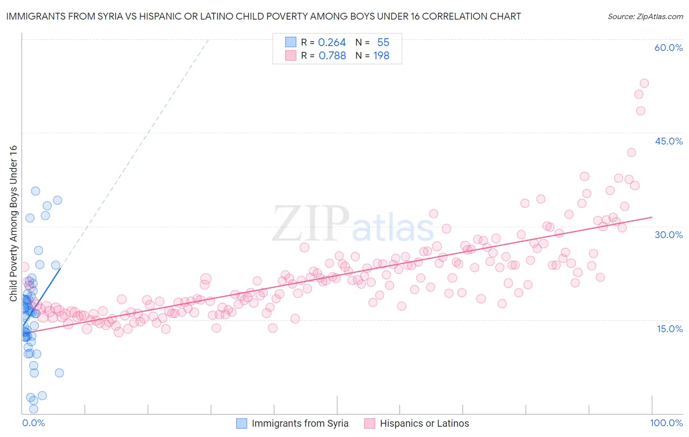 Immigrants from Syria vs Hispanic or Latino Child Poverty Among Boys Under 16