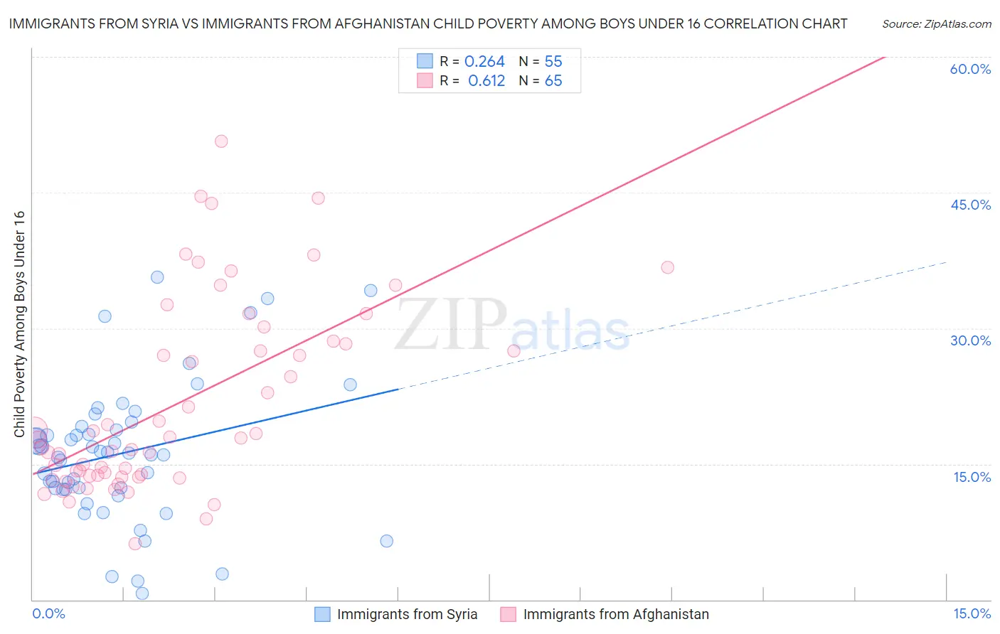 Immigrants from Syria vs Immigrants from Afghanistan Child Poverty Among Boys Under 16