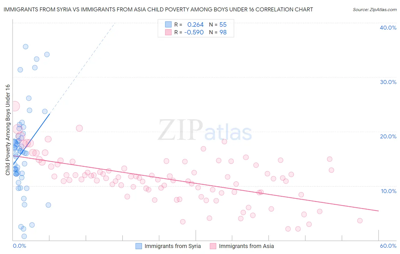 Immigrants from Syria vs Immigrants from Asia Child Poverty Among Boys Under 16