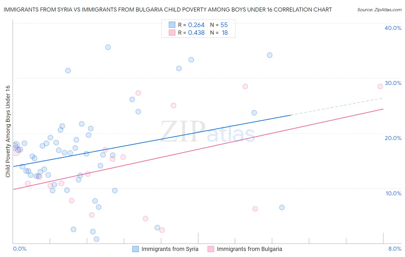 Immigrants from Syria vs Immigrants from Bulgaria Child Poverty Among Boys Under 16