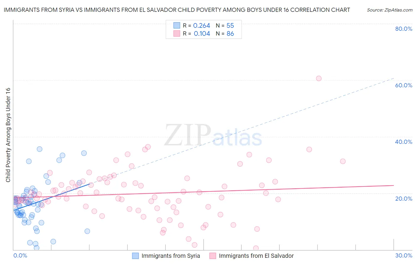 Immigrants from Syria vs Immigrants from El Salvador Child Poverty Among Boys Under 16