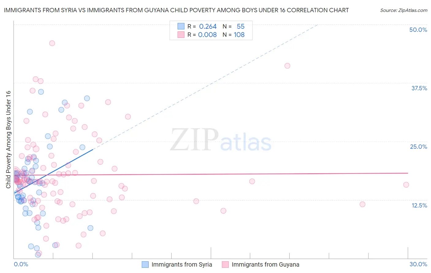 Immigrants from Syria vs Immigrants from Guyana Child Poverty Among Boys Under 16