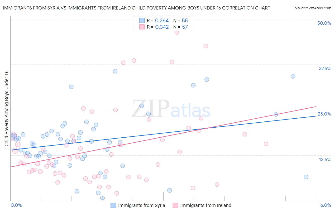 Immigrants from Syria vs Immigrants from Ireland Child Poverty Among Boys Under 16